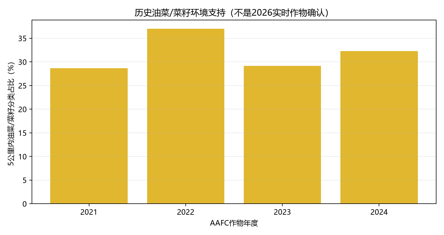 Original prototype bar chart showing historical canola or rapeseed classification percentages for 2021 through 2024.